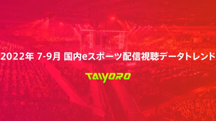 2022年 7-9月 国内におけるeスポーツ大会の累計視聴時間は14.8億分（前年比 20%増）。配信された大会日程は450件以上（データソース：TAIYORO）